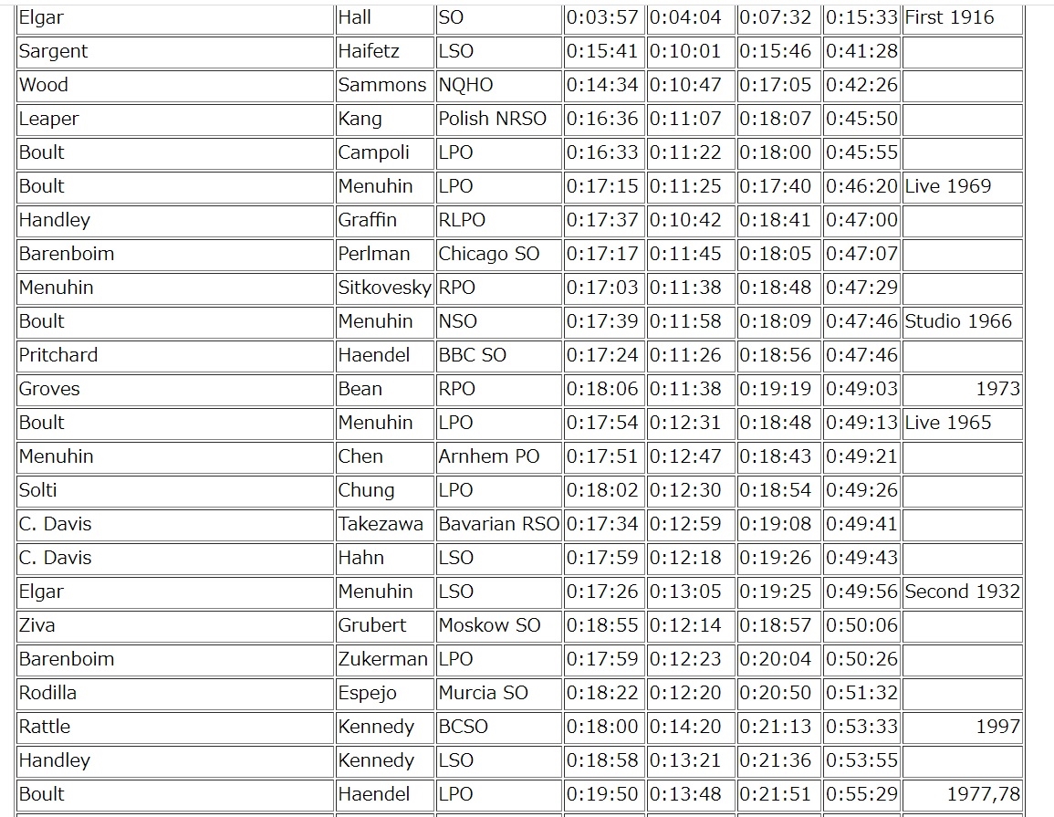 エルガーのヴァイオリン協奏曲のタイムテーブル